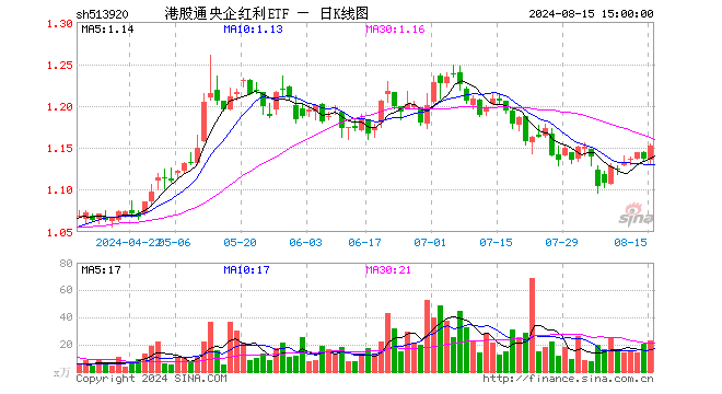 港股通央企红利ETF（513920）涨1.32%，成交额2623.66万元