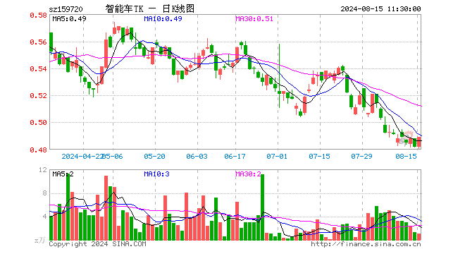 智能电车ETF泰康（159720）涨1.45%，半日成交额48.95万元