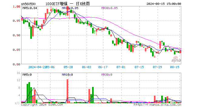 1000ETF增强（560590）涨0.83%，成交额19.09万元