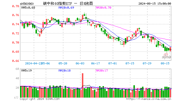 碳中和60指数ETF（560960）涨1.03%，成交额1215.54万元