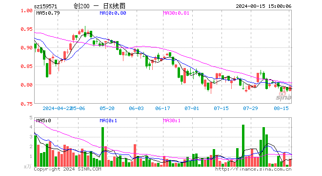 创业板200ETF富国（159571）涨1.27%，成交额59.10万元