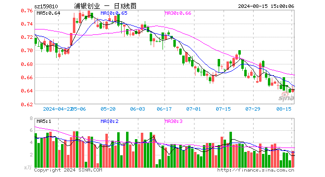 创业板ETF浦银（159810）涨0.78%，成交额168.13万元