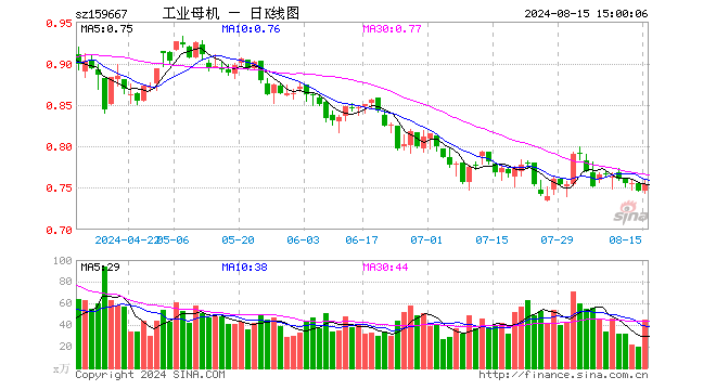 工业母机ETF（159667）涨1.07%，成交额3370.48万元