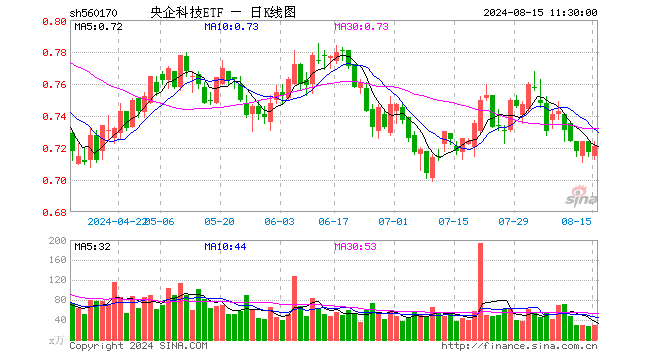 央企科技ETF（560170）涨0.56%，半日成交额2042.54万元