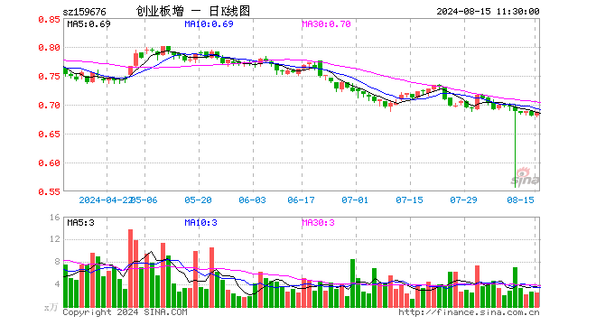 创业板增强ETF富国（159676）涨1.03%，半日成交额165.81万元