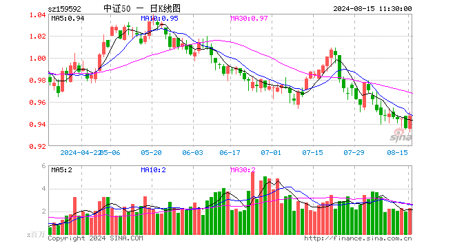 A50ETF基金（159592）涨1.18%，半日成交额2.15亿元