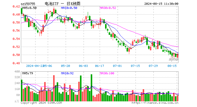 电池ETF（159755）涨1.41%，半日成交额3793.13万元