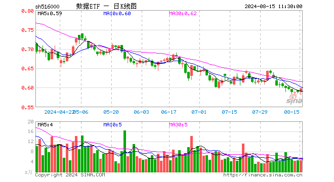 数据ETF（516000）涨1.53%，半日成交额266.50万元