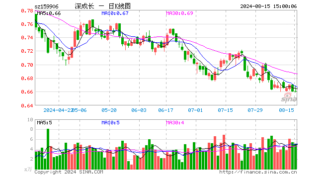 深成长龙头ETF（159906）涨0.15%，成交额339.78万元