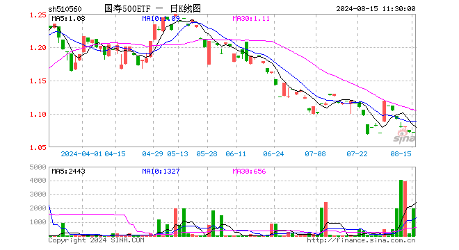 国寿500ETF（510560）涨0.00%，半日成交额21.45万元