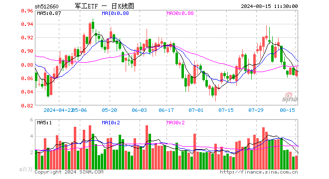 军工ETF（512660）涨0.81%，半日成交额1.42亿元