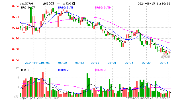 深证100ETF华安（159706）涨0.88%，半日成交额124.60万元