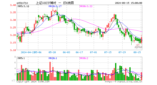 上证50ETF博时（510710）涨1.21%，成交额870.57万元