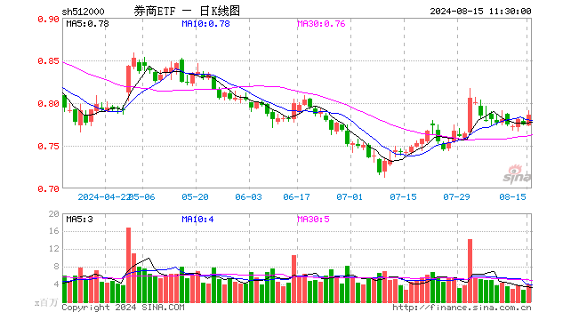 券商ETF（512000）涨1.42%，半日成交额3.09亿元