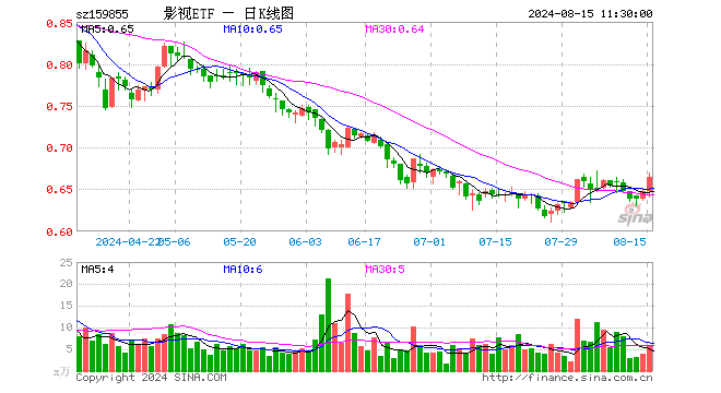 影视ETF（159855）涨2.78%，半日成交额397.27万元