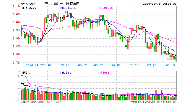 中小100ETF（159902）涨0.36%，成交额519.82万元