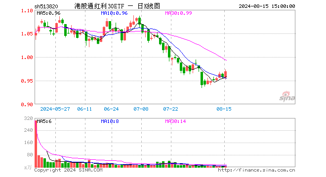 港股通红利30ETF（513820）涨1.25%，成交额830.15万元