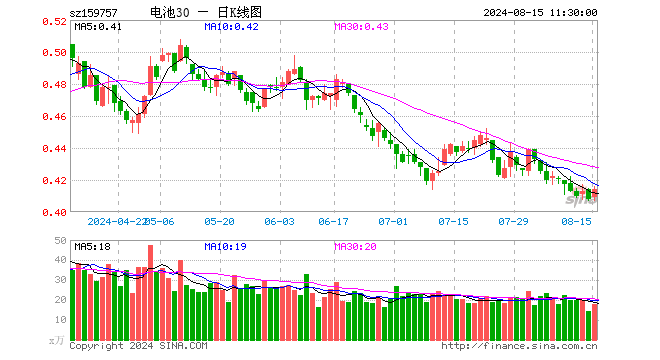 电池30ETF（159757）涨1.47%，半日成交额735.71万元