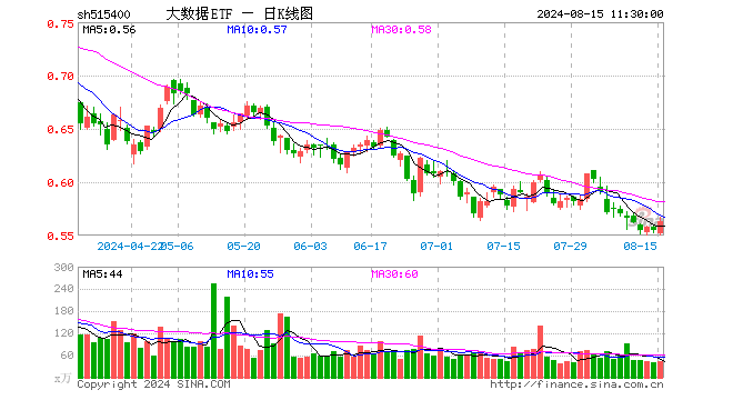 大数据ETF（515400）涨1.44%，半日成交额2401.17万元