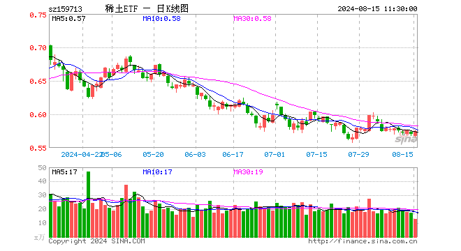 稀土ETF（159713）涨0.88%，半日成交额745.50万元