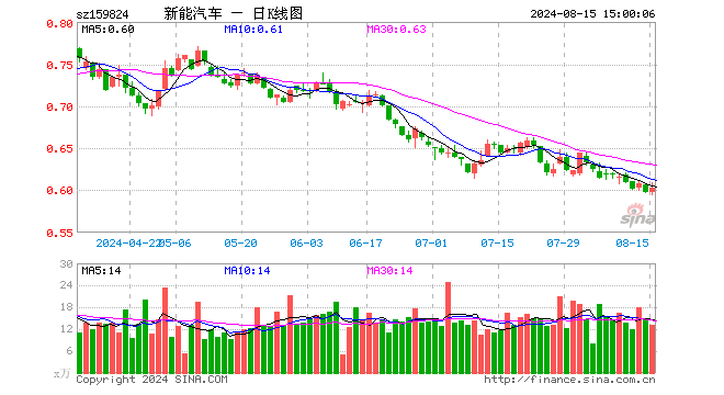 新能车ETF（159824）涨0.84%，成交额788.13万元