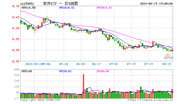 软件ETF（159852）涨1.21%，成交额6378.27万元