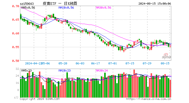 疫苗ETF（159643）涨0.55%，成交额1082.33万元