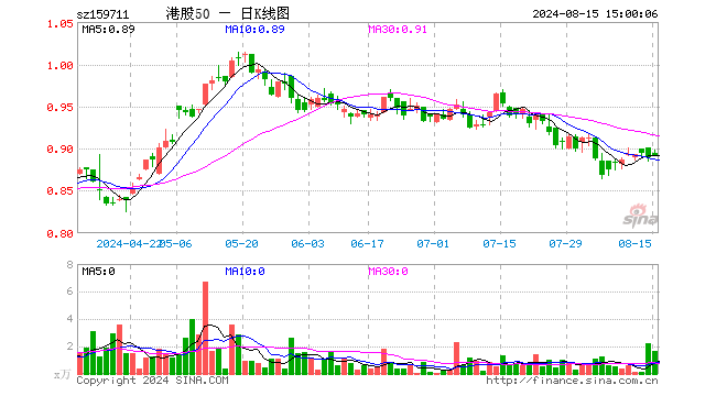 港股通ETF（159711）涨0.34%，成交额145.55万元