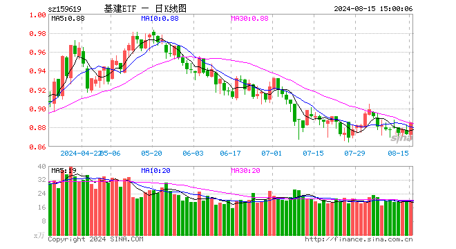 基建ETF（159619）涨1.37%，成交额1787.29万元