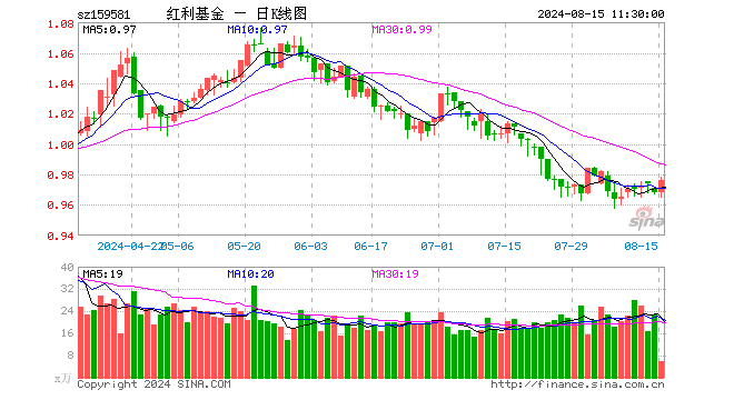 红利ETF基金（159581）涨0.83%，半日成交额556.33万元