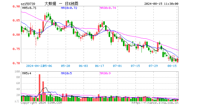 大数据ETF（159739）涨1.27%，半日成交额424.22万元