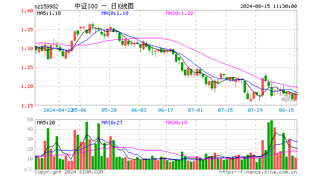 中证500ETF鹏华（159982）涨1.20%，半日成交额1352.22万元