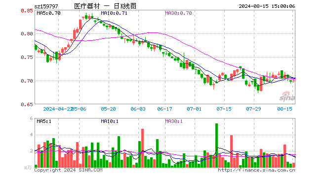 医疗器械ETF基金（159797）涨0.43%，成交额38.17万元