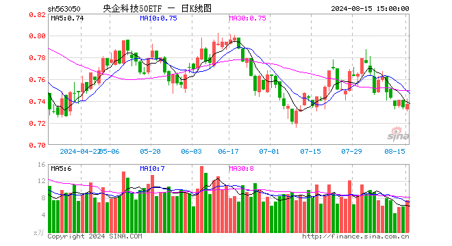 央企科技50ETF（563050）涨0.41%，成交额550.67万元