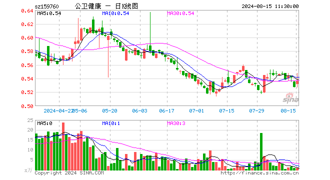 泰康公卫健康ETF（159760）涨1.71%，半日成交额46.96万元