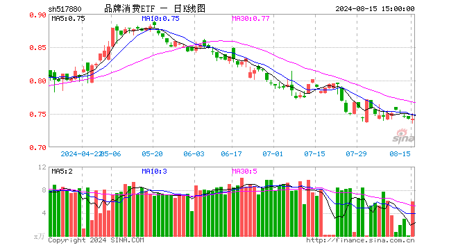 品牌消费ETF（517880）涨0.00%，成交额444.98万元