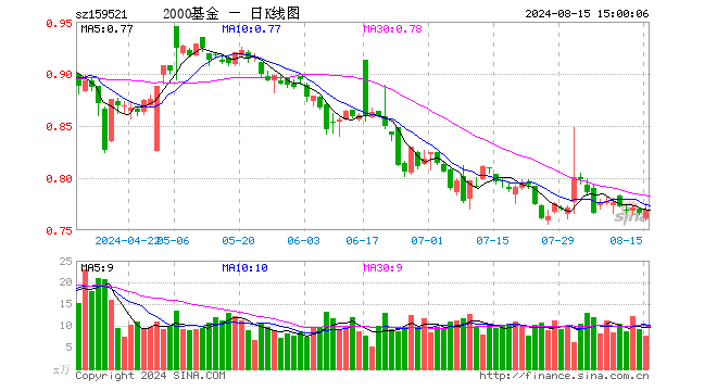 2000指数ETF（159521）涨0.39%，成交额582.03万元