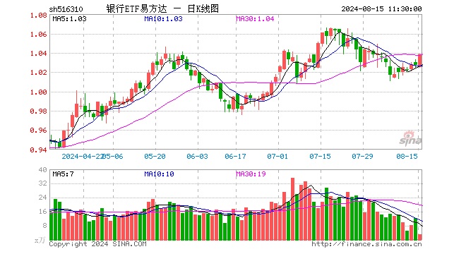 银行ETF易方达（516310）涨1.07%，半日成交额334.18万元