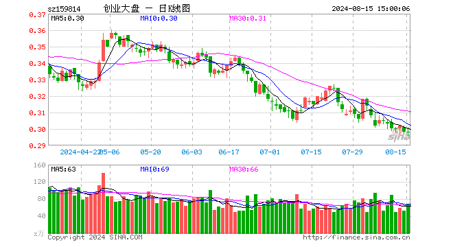 创业大盘ETF（159814）涨0.00%，成交额2062.41万元