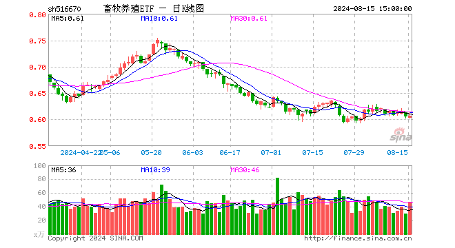 畜牧养殖ETF（516670）涨0.17%，成交额2862.62万元