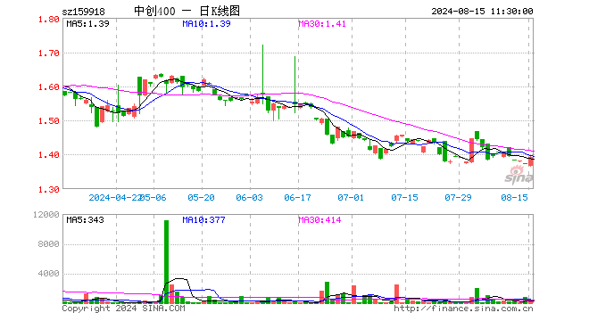 中创400ETF（159918）涨1.24%，半日成交额5.53万元