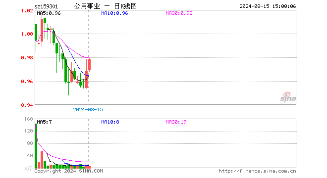 公用事业ETF（159301）涨1.03%，成交额569.28万元