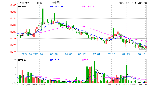 ESG300ETF（159717）涨0.93%，半日成交额39.69万元