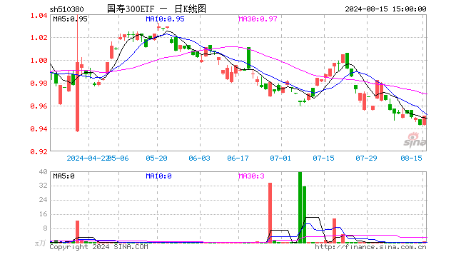 国寿300ETF（510380）涨0.85%，成交额61.78万元