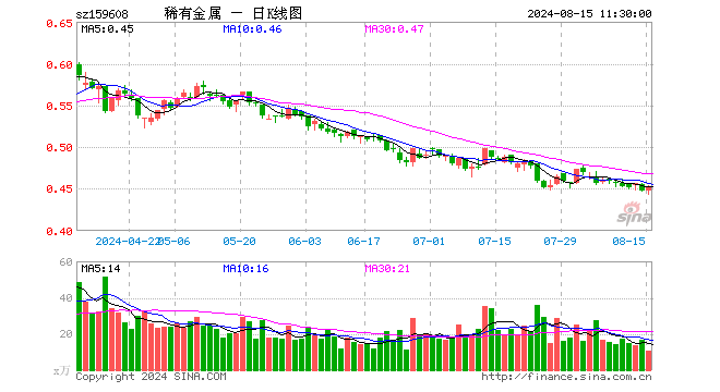 稀有金属ETF（159608）涨1.34%，半日成交额467.71万元