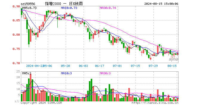 中证2000ETF增强（159556）涨0.82%，成交额172.15万元