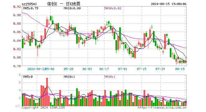 信创ETF指数（159540）涨0.64%，成交额103.53万元