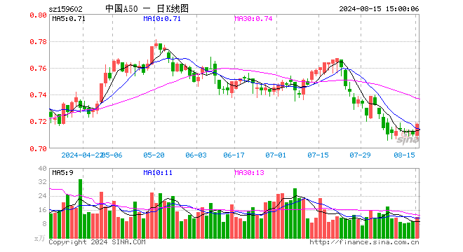 中国A50ETF（159602）涨1.13%，成交额855.44万元