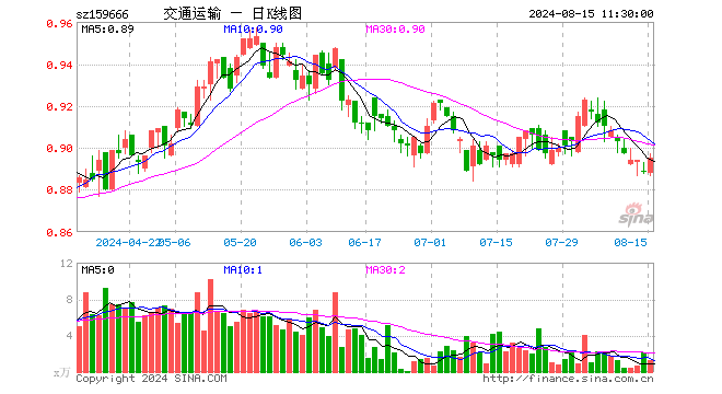 交通运输ETF（159666）涨0.67%，半日成交额113.66万元