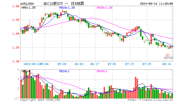 MSCIA股ETF（512990）涨0.00%，半日成交额124.17万元